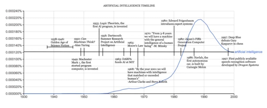 Ai Timeline