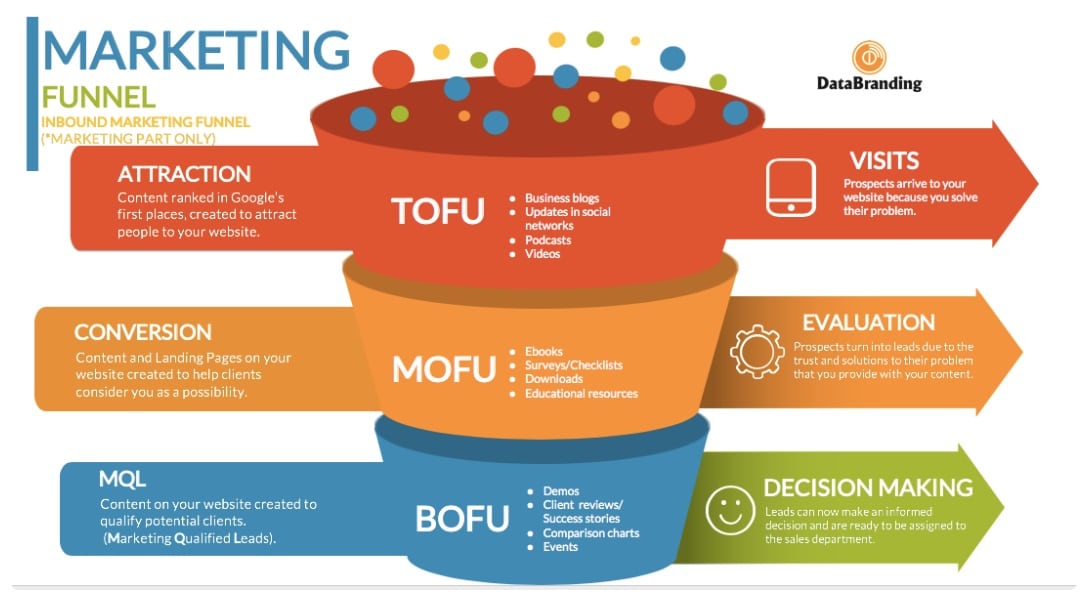 Marketing Funnel