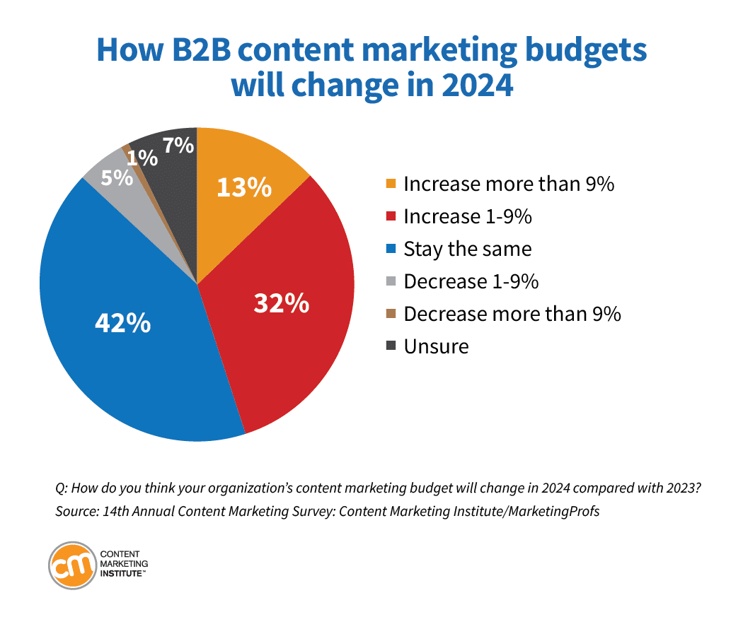 Pie chart from Content Marketing Institute showing how B2B content marketing budgets will change in 2024.