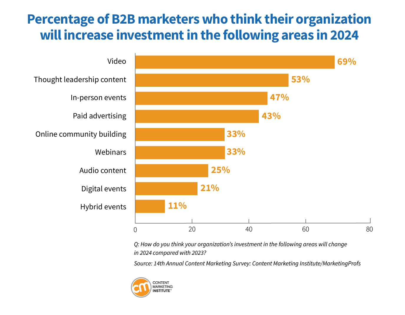 Graph from Content Marketing Institute showing the percentage of B2B marketers who think their organization will increase investment in various areas in 2024.