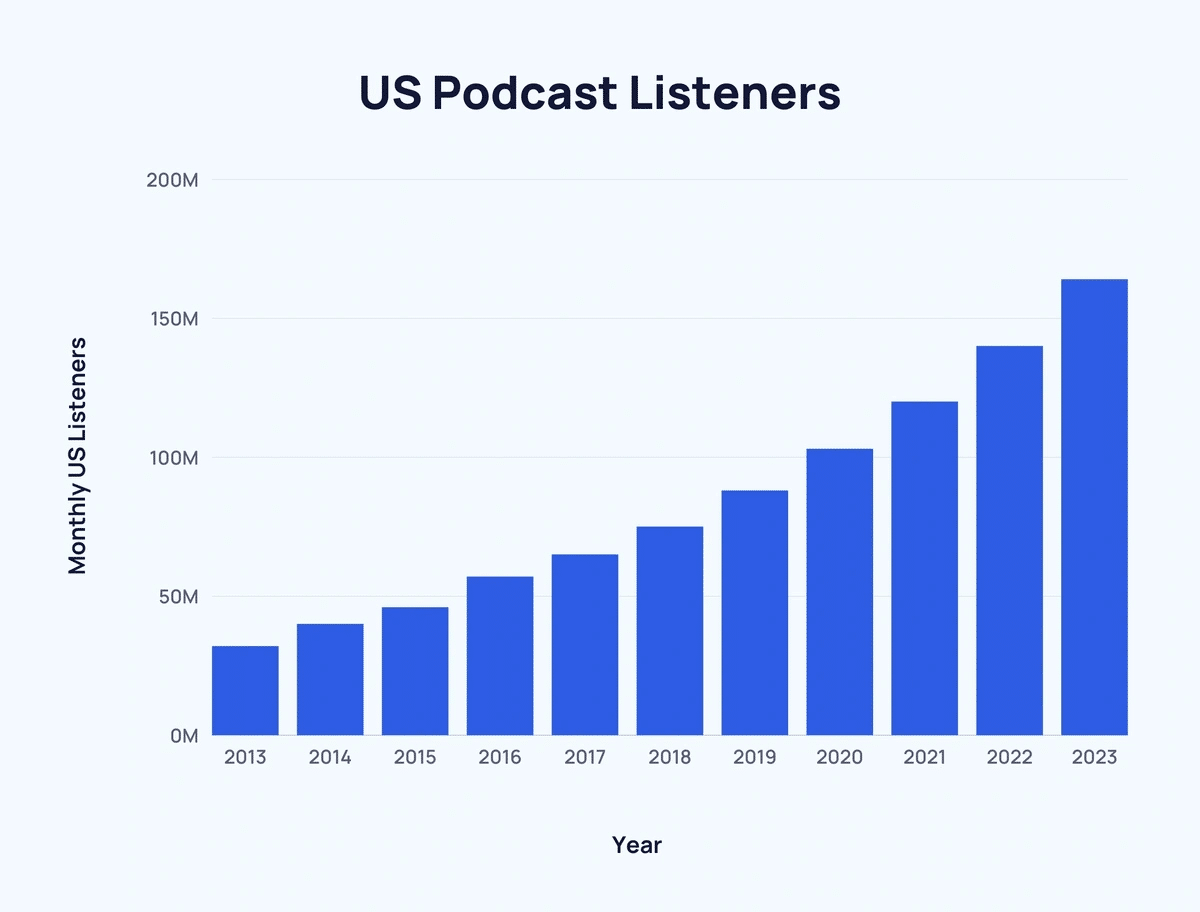 US Podcast Listeners