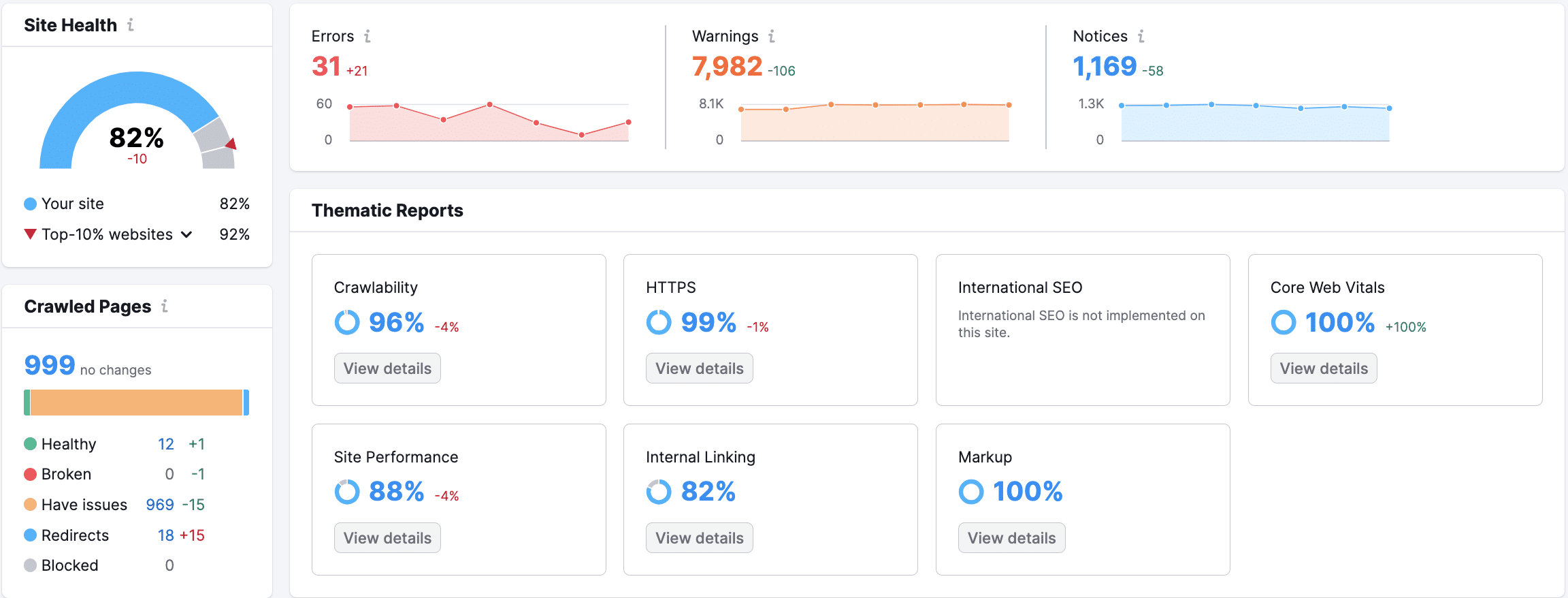 Image from SEMrush