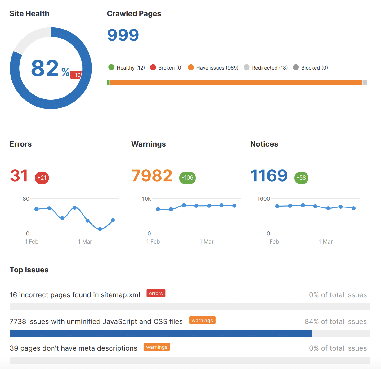 Content Audit Stats