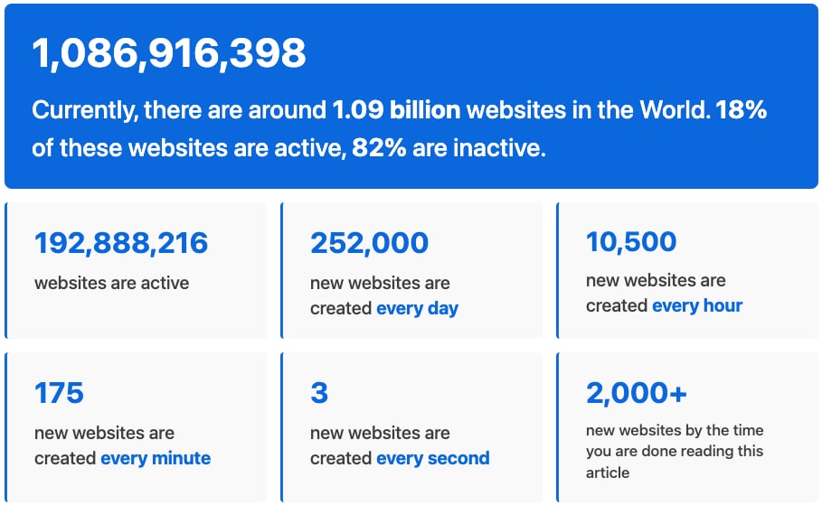 How Many Websites Are There In The World? (2024) Siteefy 2024 05 01 11 31 41
