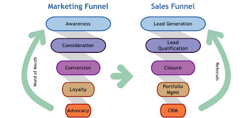 Marketing Vs Sales