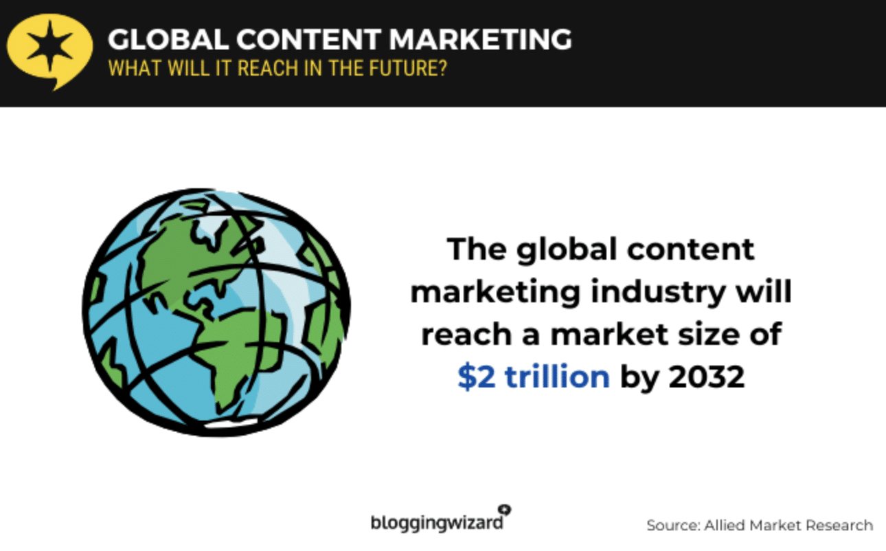 Global content marketing worth in 2032