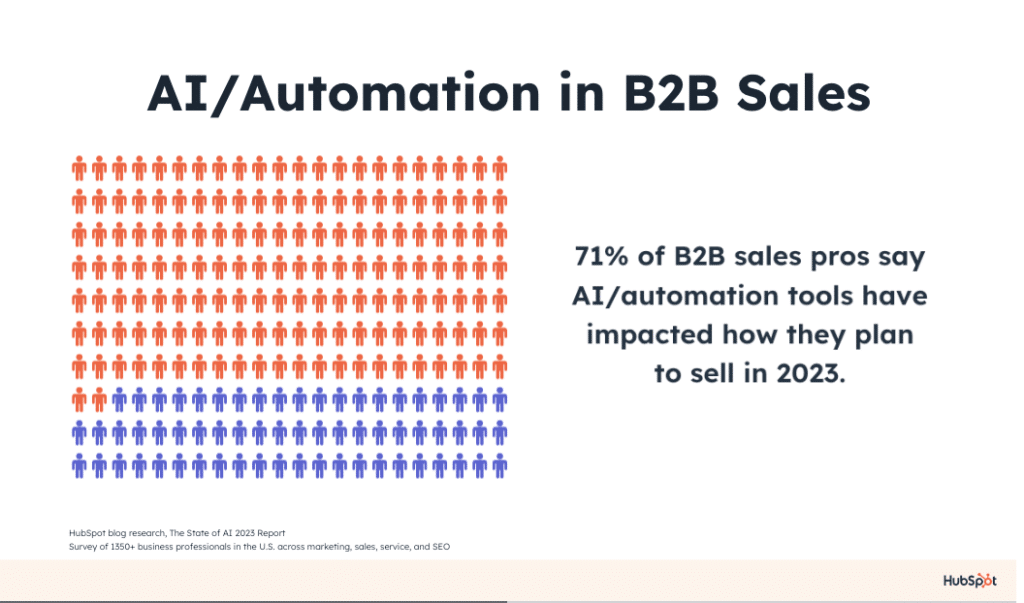 6 Ways B2B Marketers Use Generative AI for Marketing