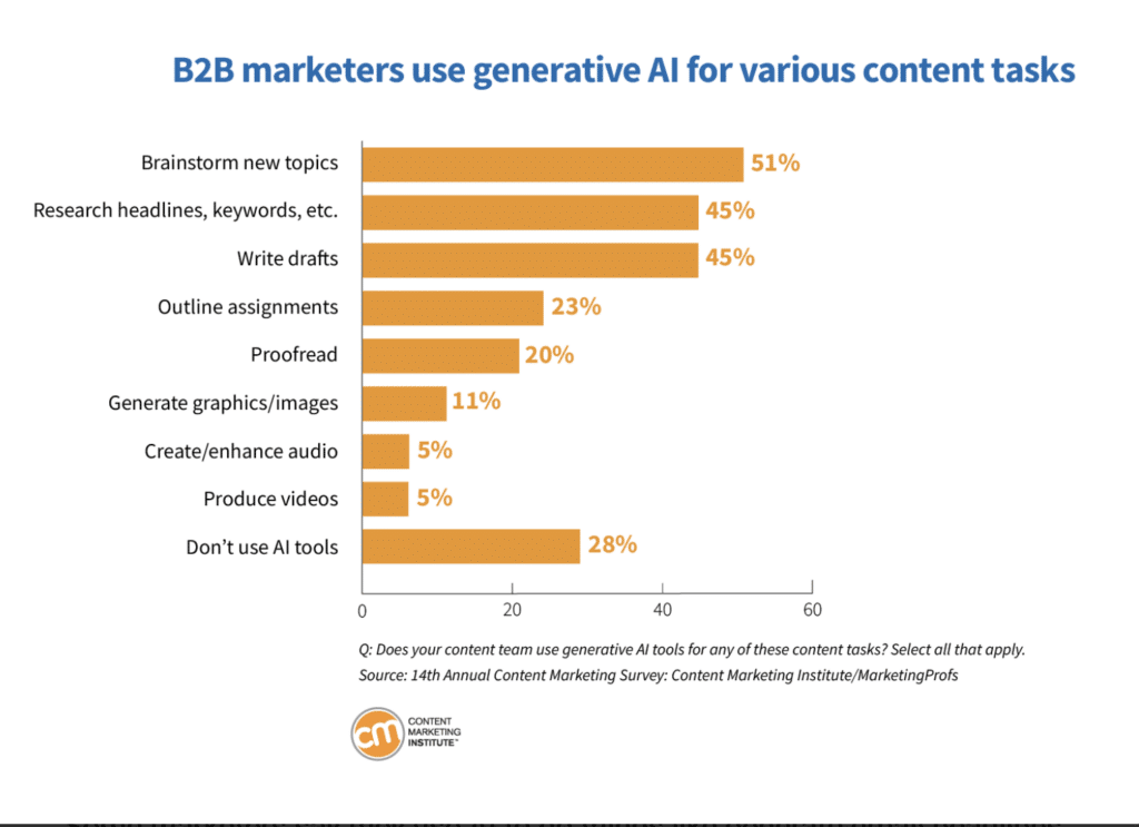 Ways B2B marketers use generative AI