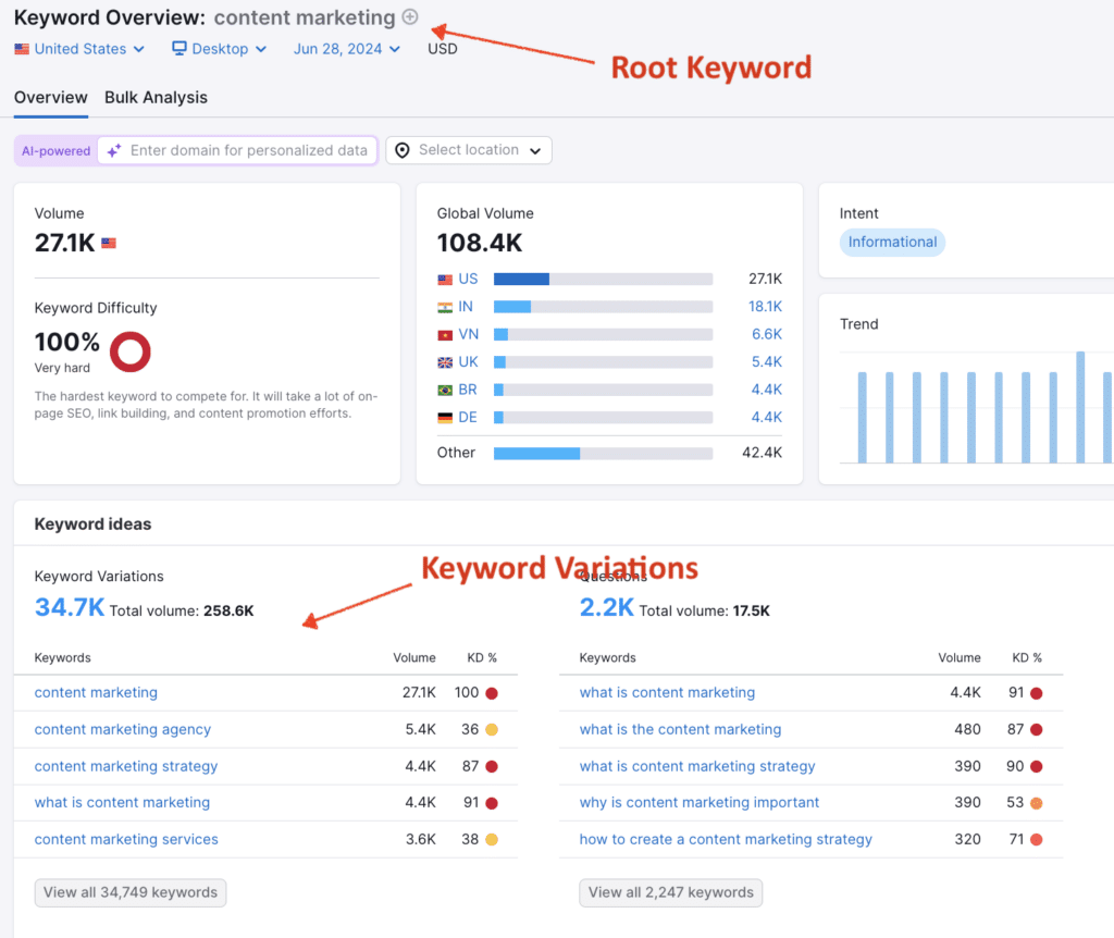 Keyword overview