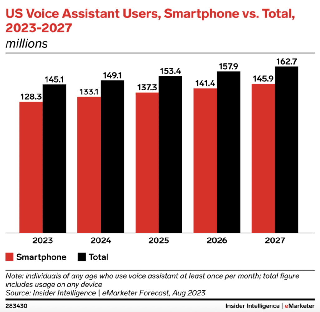 Growth of US voice assistants