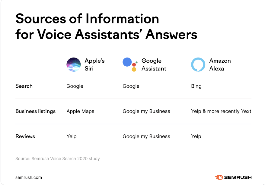 Voice Assistant Sources in voice search SEO