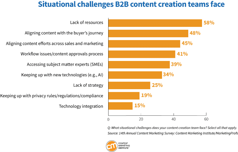 Chart from Content Marketing Institute showing the top situational challenges B2B content creation teams face.