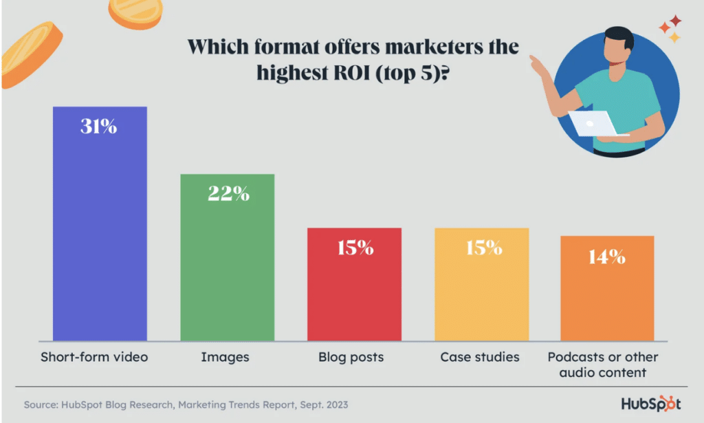 Short-form video offers the highest ROI.