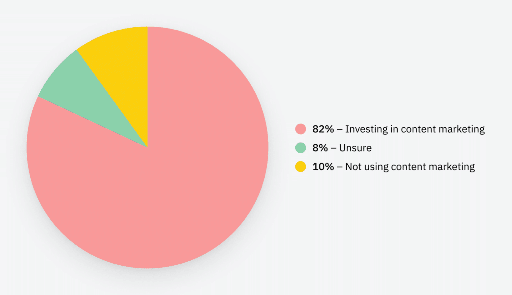 Pie chart showing the percentage of marketers investing in content marketing.