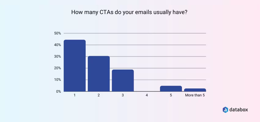 Graph showing how many CTAs marketing respondents put in their emails.