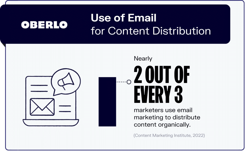 A graphic from Oberlo states that nearly two out of every three marketers use email marketing to distribute content organically.