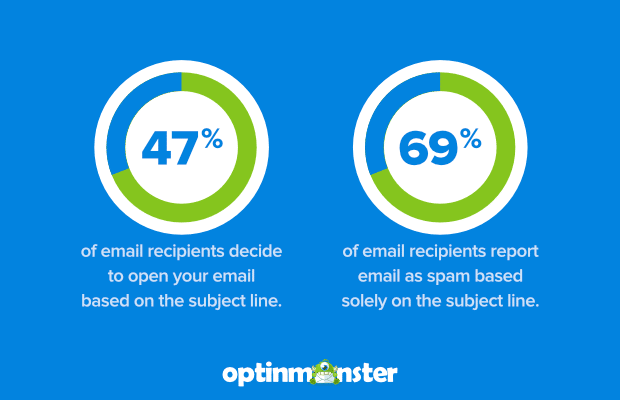A graphic from OptinMonster states that 47% of email recipients open your email based on the subject line and 69% report the email as spam based solely on the subject line.