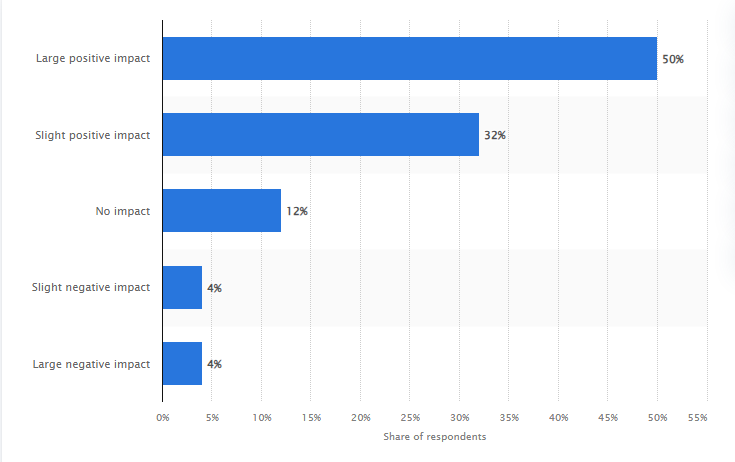 Impact of SEO on marketing performance graph.