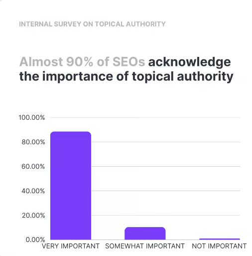 Graph showing the importance of topical authority according to SEOs.