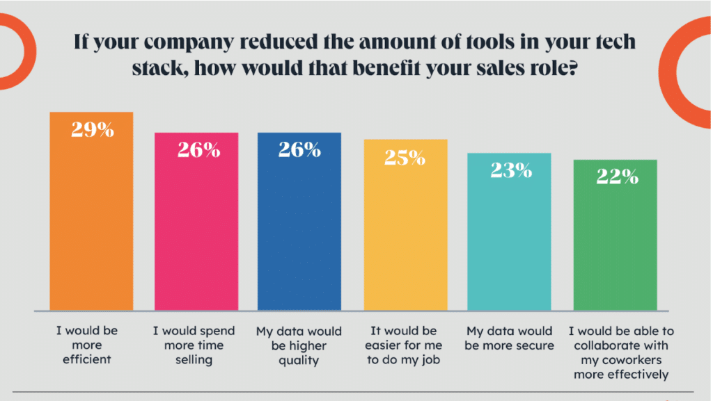 How most marketing and sales professionals feel about reducing their tech stack.