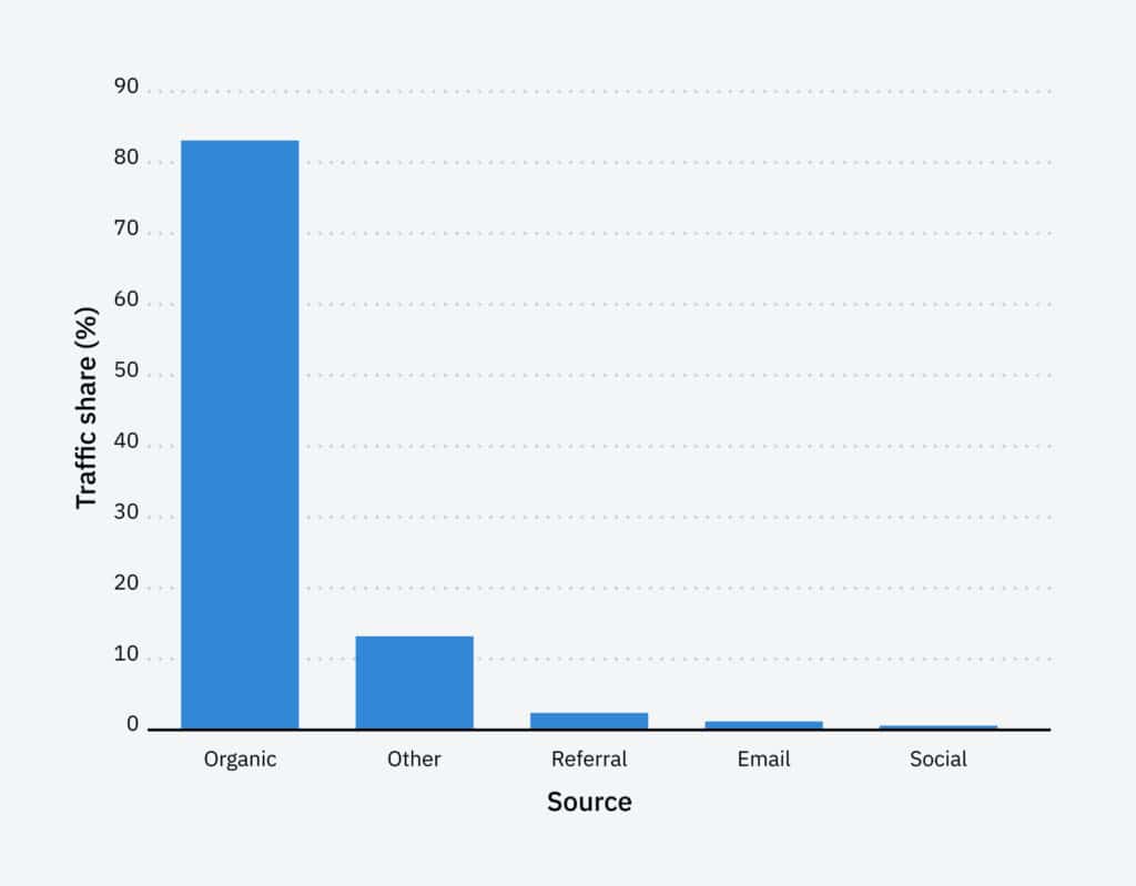 Graph showing the top sources of traffic for blogs.