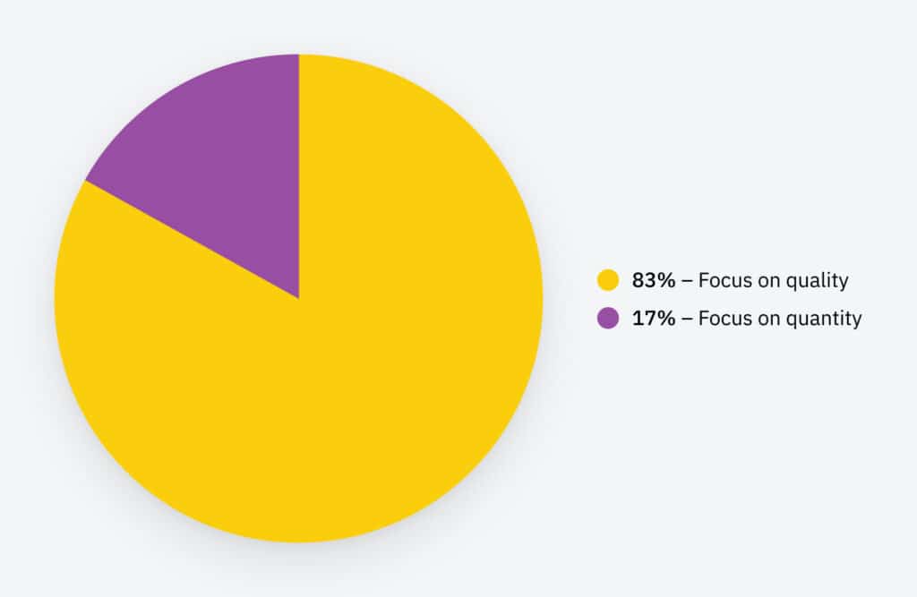 Pie chart showing the percentage of marketers who focus on quality over quantity.