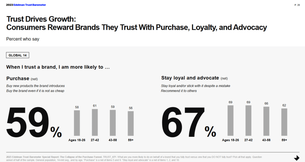 Over half of consumers say they’ll purchase from and stay loyal to a brand they trust.