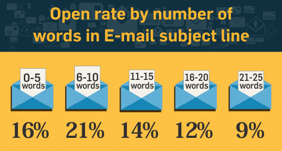Email Open Rate By Number Of Words In Subject Lines