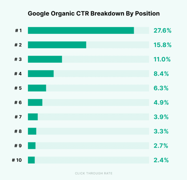Graph showing Google’s organic click-through rate by position.