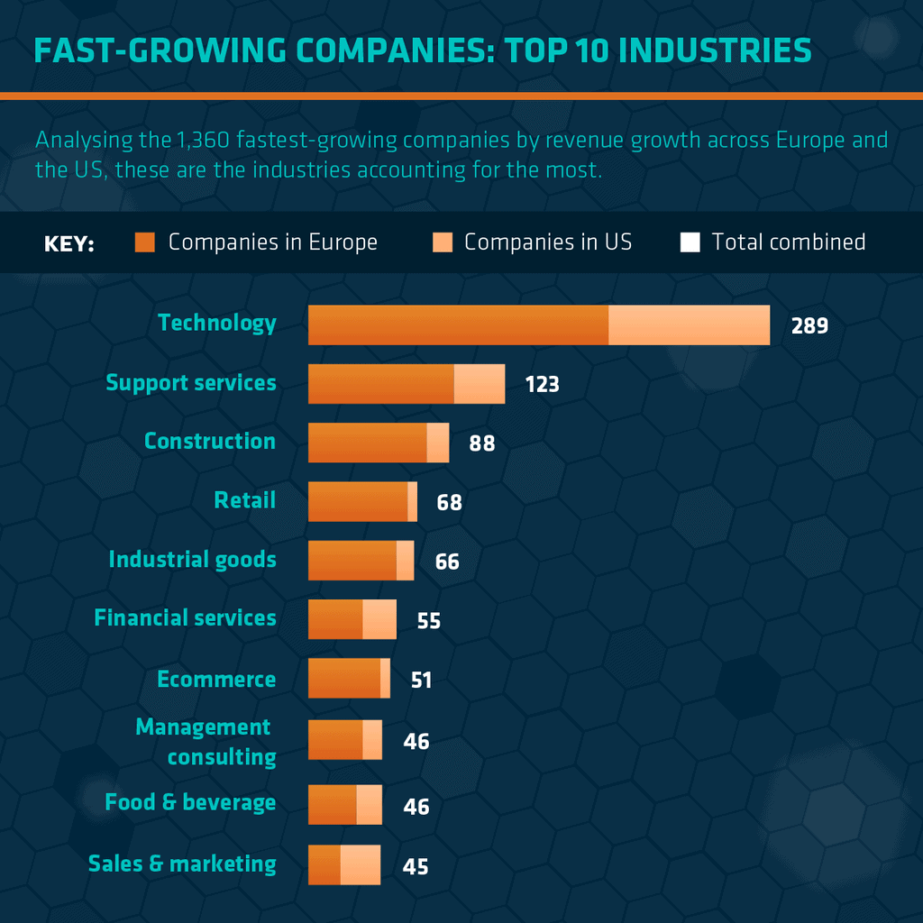 Top 10 growing industries based on analysis of over 1300 fast-growing businesses.