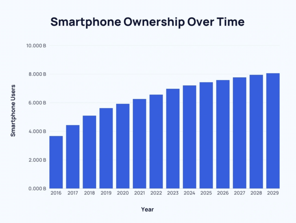 Smartphone ownership over time