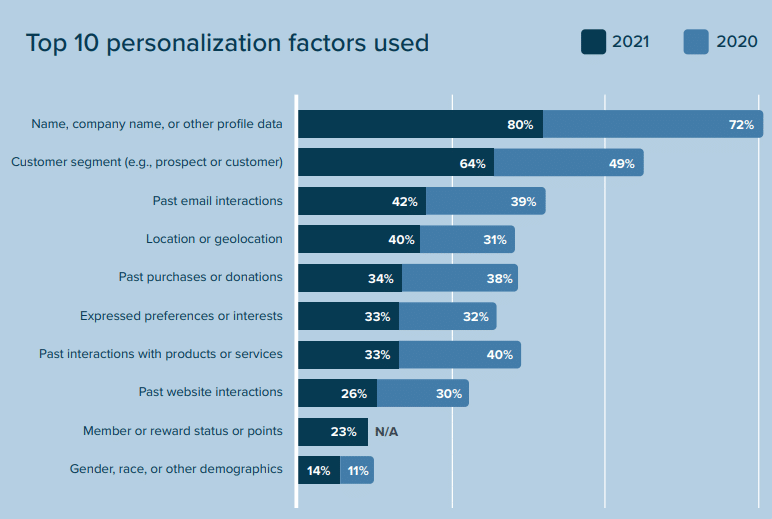 Top 10 Email Personalization Factors
