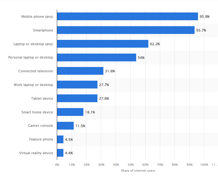 Users Accessing Internet Using Mobile Devices Globally