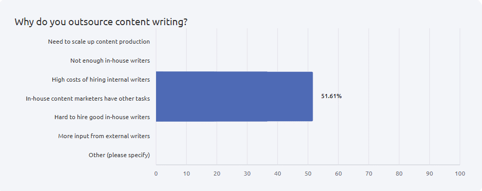 Chart showing common reasons for outsourcing content writing.