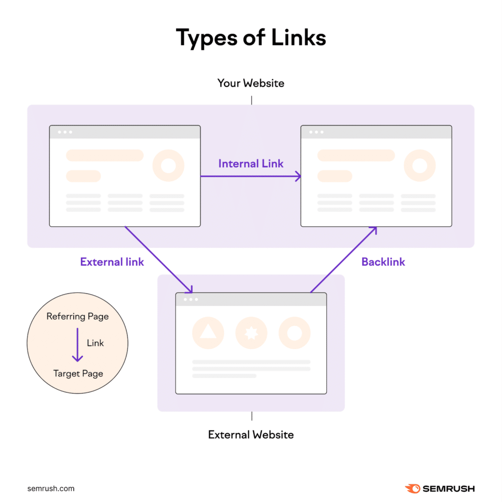 A simple diagram depicting types of hyperlinks.