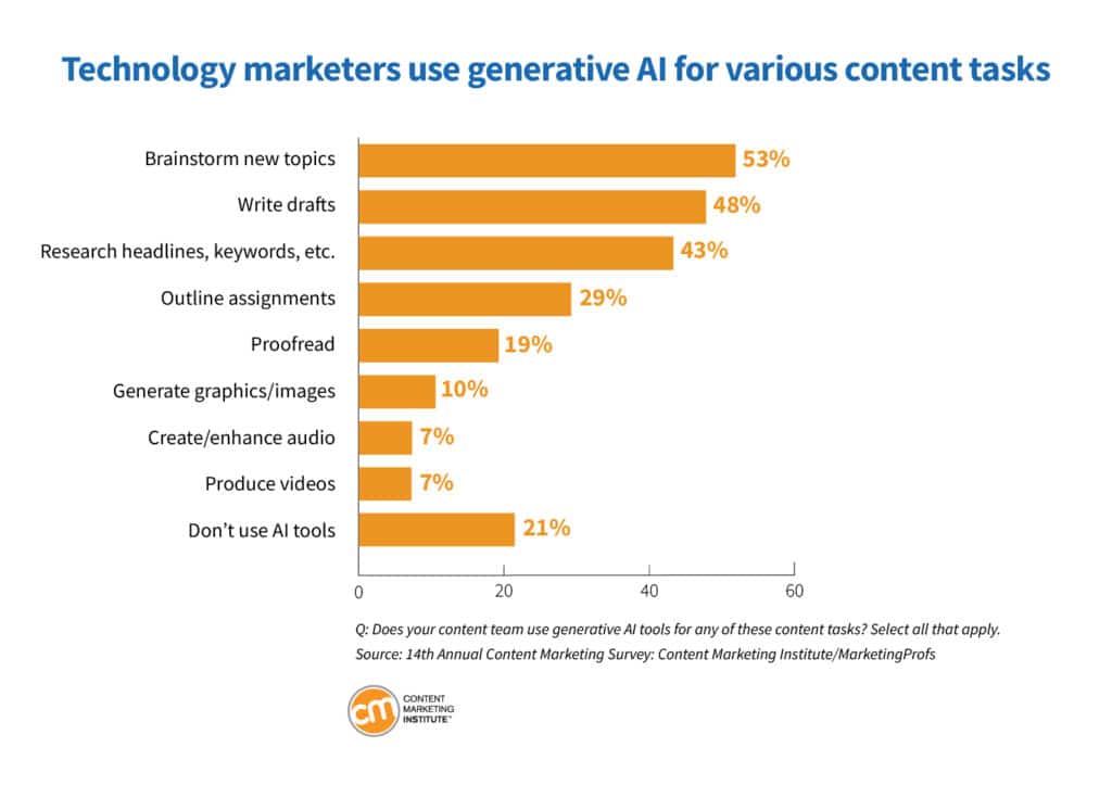 Graph from Content Marketing Institute ranking the various content tasks marketers complete with AI.