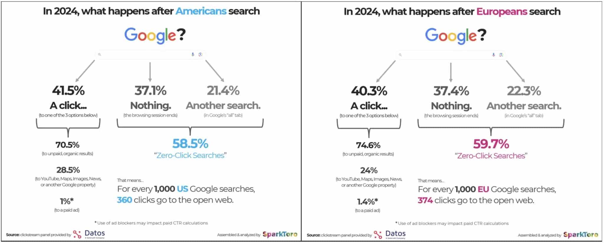 Zero-click search data