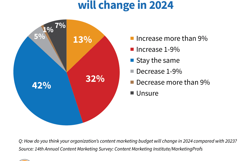 Wrapping Up 2023: Navigating the Content Marketing Landscape